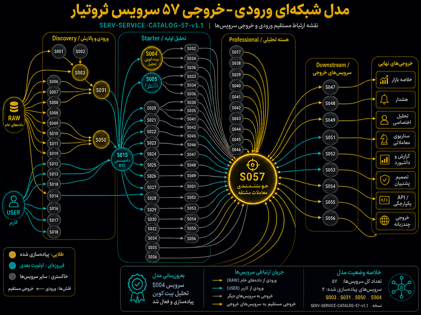 مدل شبکهای ورودی و خروجی ۵۷ سرویس ثروتیار، نسخه SERV-SERVICE-CATALOG-57-v1.1